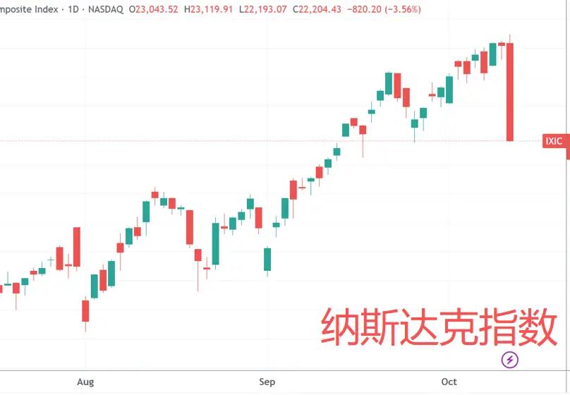 美股遭遇“黑色星期五”：纳指暴跌3.56% 创4月以来最大单日跌幅